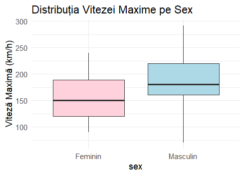 Boxplot viteza pe gen